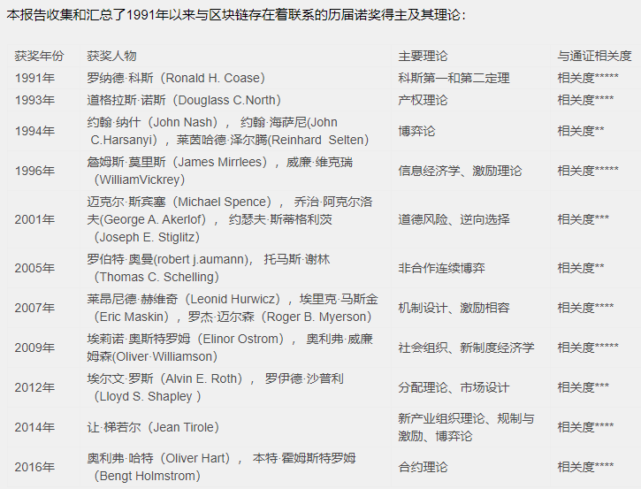 16位诺奖天才们关注区块链：7位投身具体项目 14位来自诺贝尔经济学奖