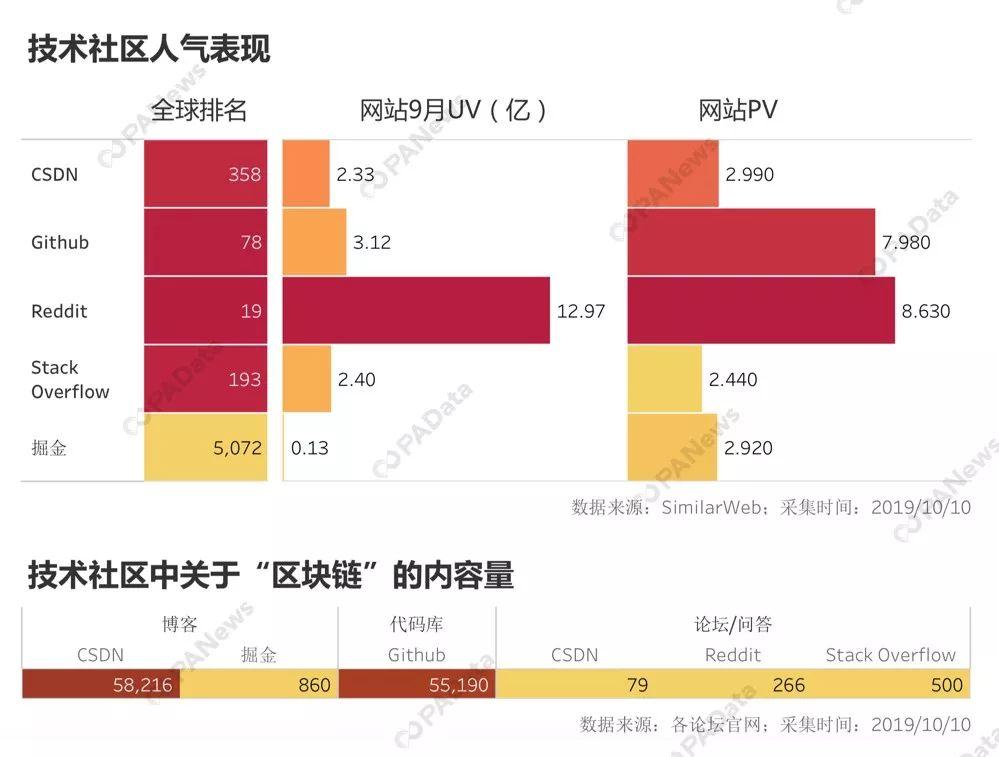解码技术社区：Github区块链代码库超5万，这个最受关注
