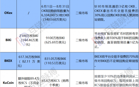 火币、币安、OKex谁最赚钱？我们算了一笔账……