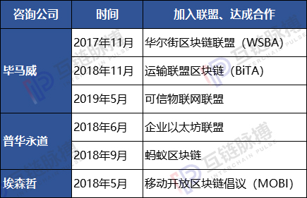 全球10大咨询公司均入局区块链：安永、普华布局广 贝恩投资项目多