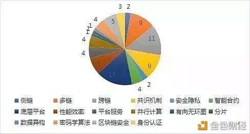 数据显示：我国区块链企业超700家 投融资超500笔