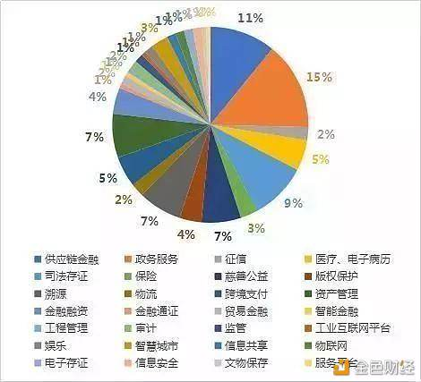 数据显示：我国区块链企业超700家 投融资超500笔