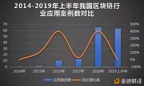 数据显示：我国区块链企业超700家 投融资超500笔