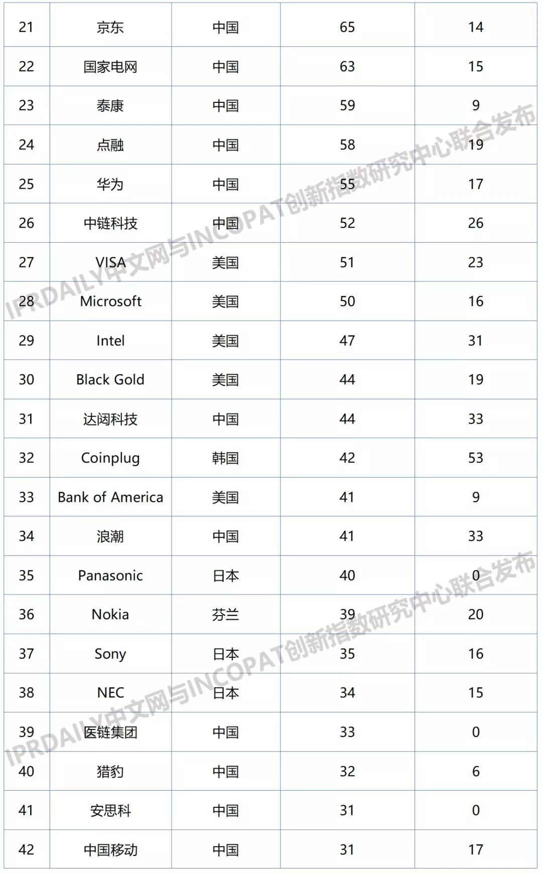 2019年全球区块链企业发明专利排行榜（TOP100）