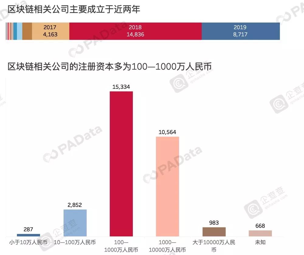 3万家中国区块链公司图谱：77%近两年成立，半数以上“落户”广东