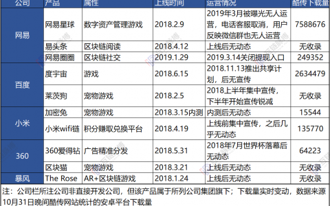这些大厂的区块链项目能否重生？度宇宙、网易星球、莱茨狗……