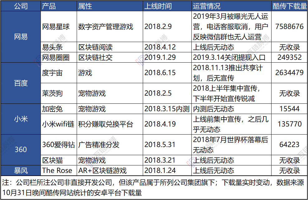 这些大厂的区块链项目能否重生？度宇宙、网易星球、莱茨狗……