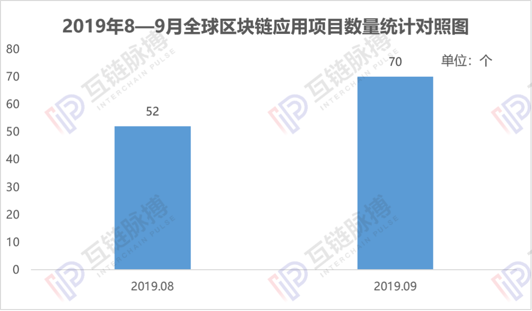 9月全球披露区块链应用项目70个，中国市场降温