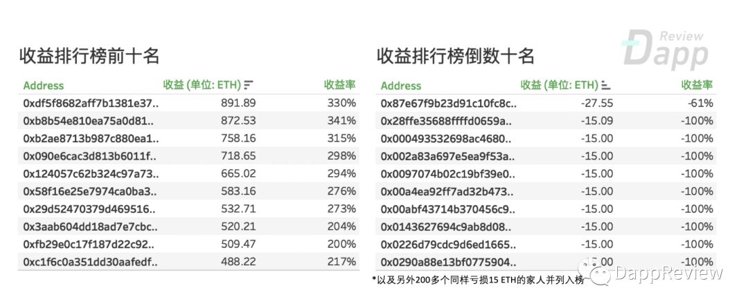深度剖析FairWin - 刀口舔血的资金盘让10129个玩家平均亏损47%