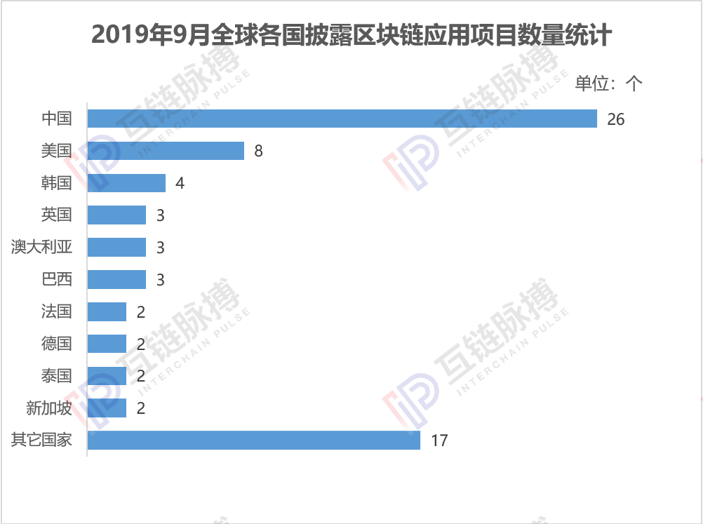 9月全球披露区块链应用项目70个，中国市场降温