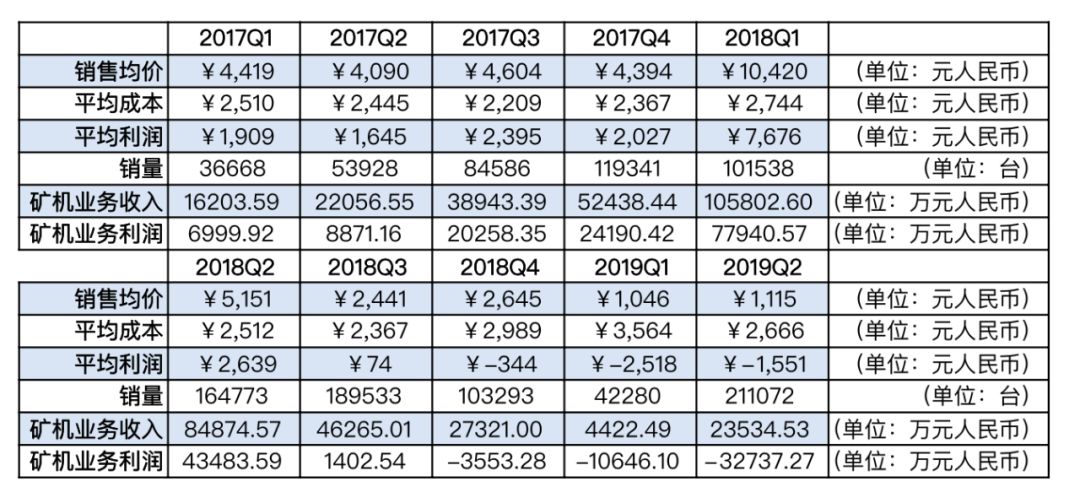 近一年亏损4.2亿，更改供应商豪赌未来-深挖嘉楠耘智招股书