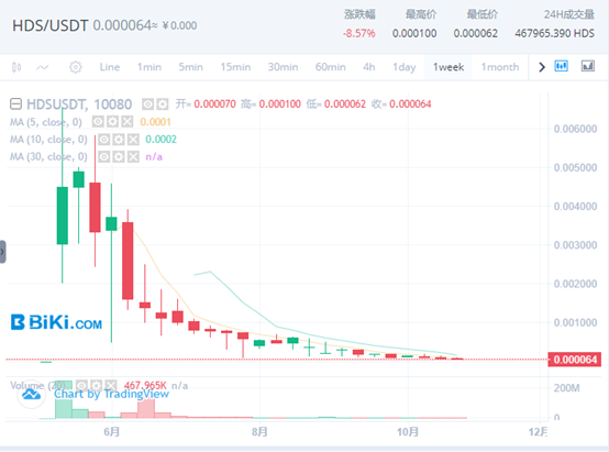 疯狂上币和发币,政策空子BiKi还要钻多久