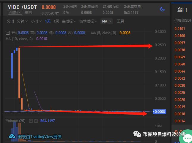 LEC莱恩币圈钱的假项目，ZG频频上架空气币！