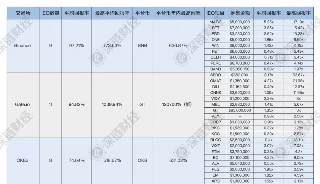 IEO调查回顾：87个项目，募资20亿，62%破发，最高亏损99%