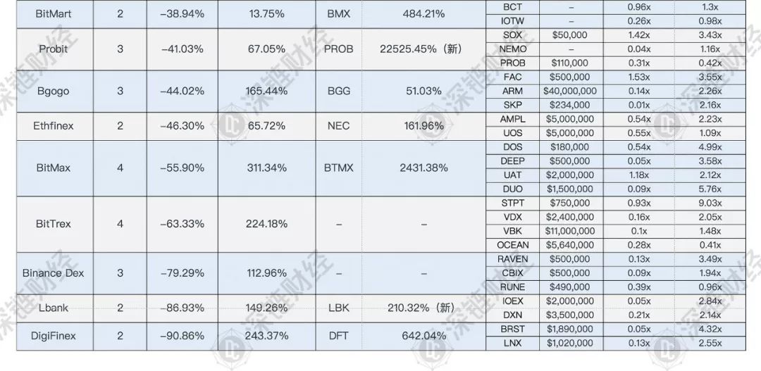 IEO调查回顾：87个项目，募资20亿，62%破发，最高亏损99%