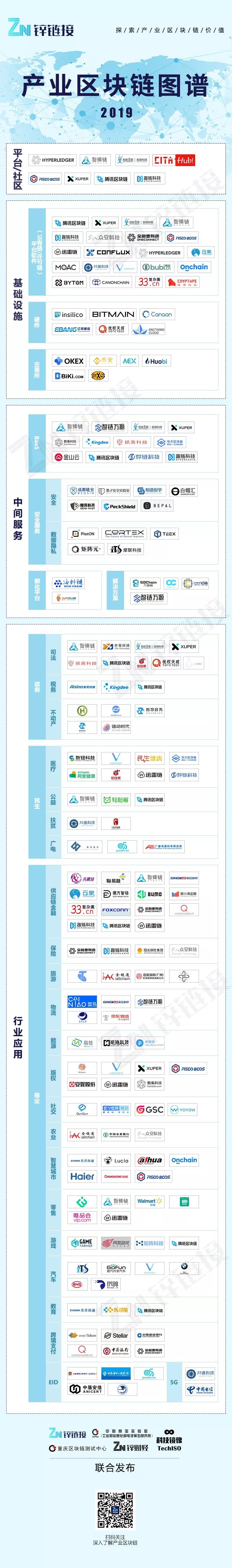 2019年产业区块链图谱