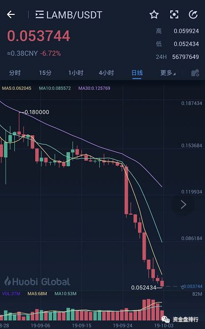 “Lamb”价格闪崩，cloudminer资金强制变成金色星空矿机，创始人何晓阳承认其走模式！！！