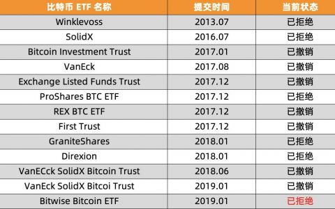 比特币ETF的魔咒：通过永远在“明年”？