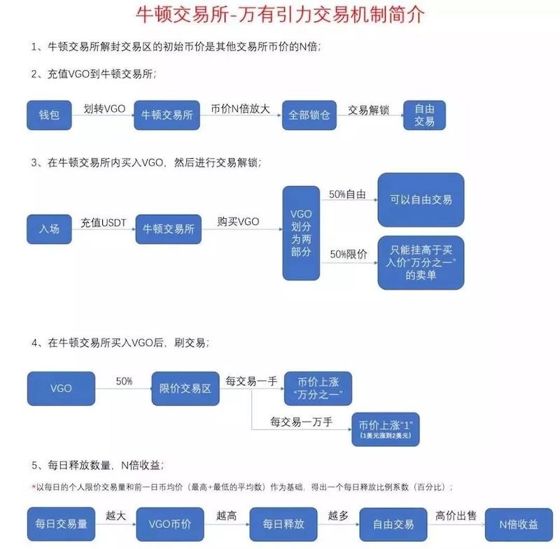 43天成为全球第二大交易所的牛顿，背后却藏着资金盘陷阱？