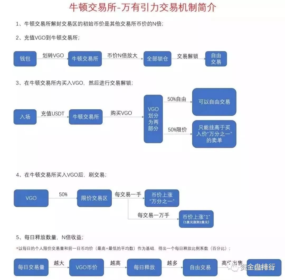 【曝光】“牛顿交易所”资金盘模式币聚集地，一场割韭菜阴谋即将上演！！！