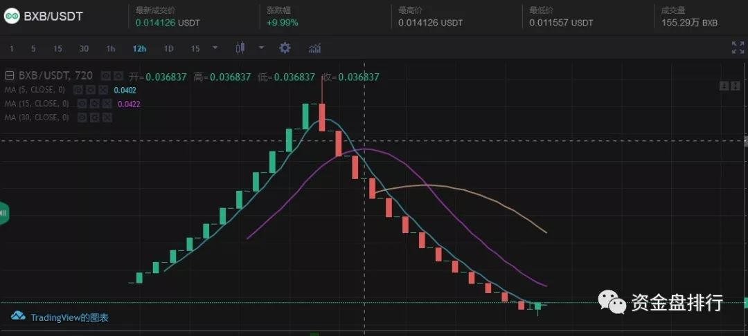 【曝光】“币兴交易所”平台币BXB利用锁仓收割投资者，K线图都画的这么完美！！！