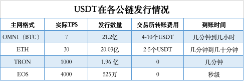 公链抱紧USDT大腿