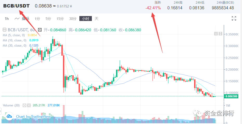 “比特可乐”毒币割完韭菜再发代币，拔网线割韭菜 90ETH悬赏抓人！！！