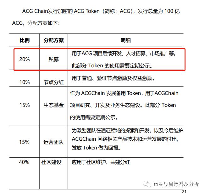 ACG这个空气币，即将首发上线BIKI，尽量远离！