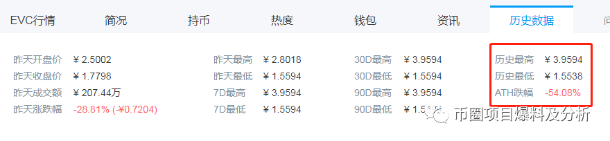 “EVC”空气币圈钱项目，已上架Q网交易，庄家两月连发3币，均已割韭菜成功！