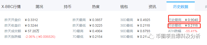 “EVC”空气币圈钱项目，已上架Q网交易，庄家两月连发3币，均已割韭菜成功！