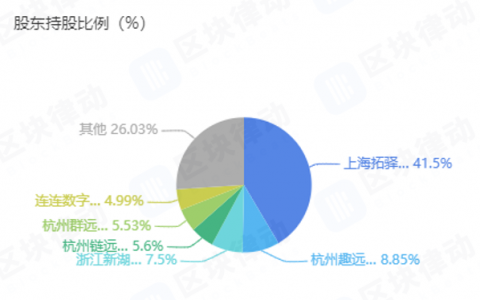 顶层释放利好，区块链概念股能坐地起飞吗？