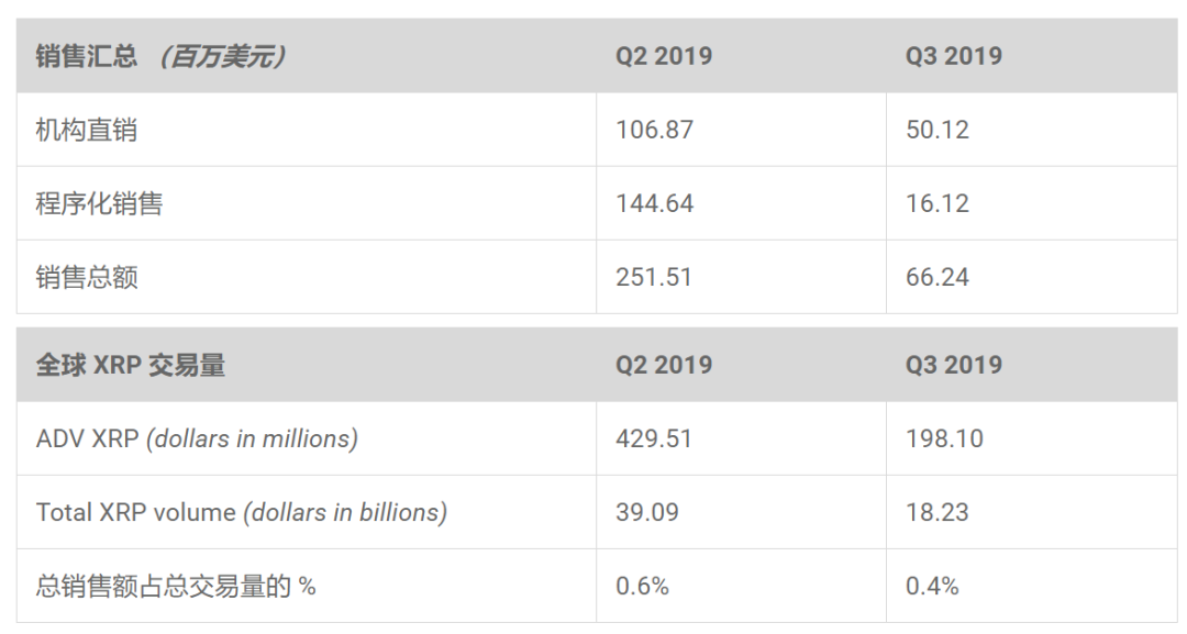 瑞波公司抛售XRP数量减少70%，或许不在操纵XRP价格