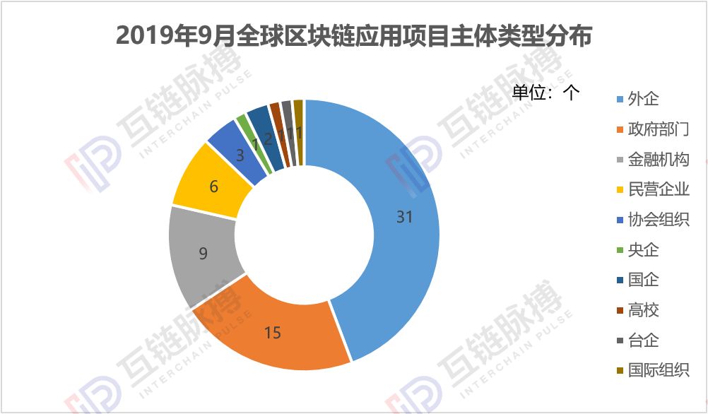 9月全球披露区块链应用项目70个，中国市场降温