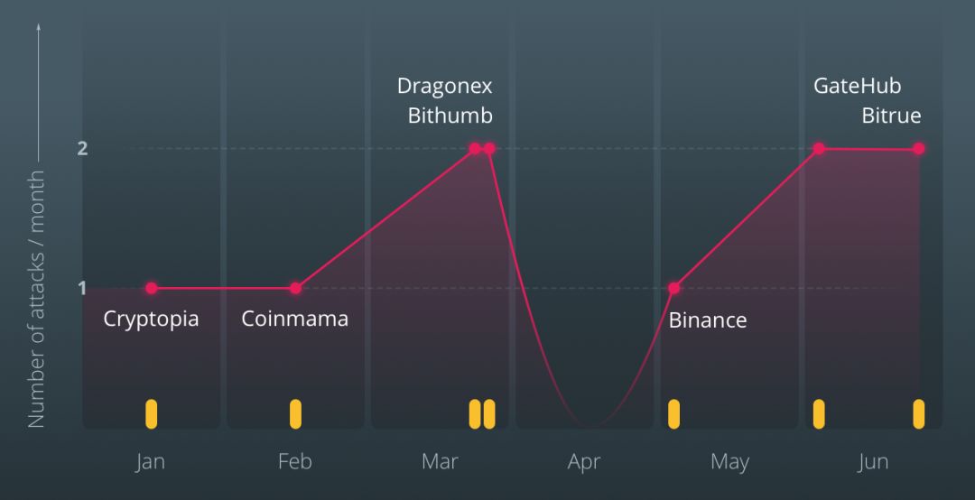 99%的加密资产还没有上保险，保险业务会是黑马赛道吗？