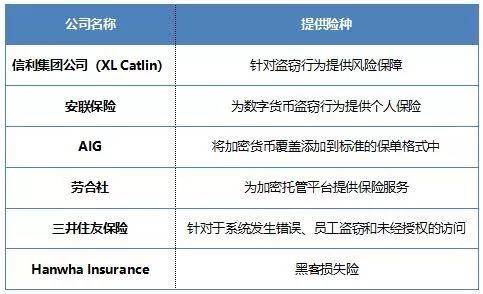 99%的加密资产还没有上保险，保险业务会是黑马赛道吗？
