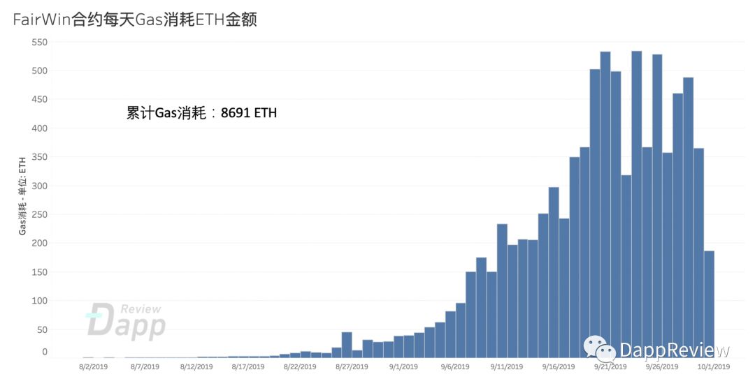 深度剖析FairWin – 刀口舔血的资金盘让10129个玩家平均亏损47%