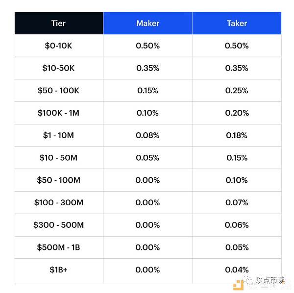 Coinbase提高散户交易手续费 被指责自取灭亡