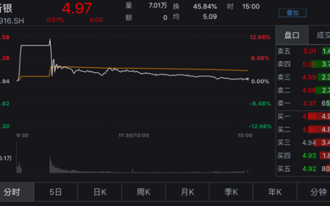 “区块链概念”也帮不了浙商银行，首日破发暴露基本面