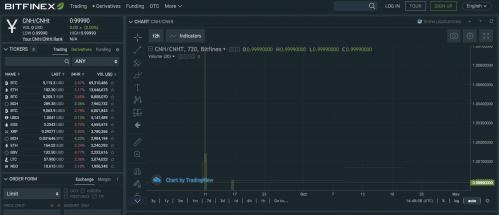 Tether发行的锚定离岸人民币的稳定币24小时交易量仅0.1BTC