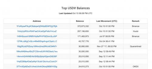 Tether发行的锚定离岸人民币的稳定币24小时交易量仅0.1BTC