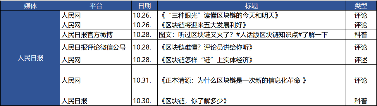 七家党媒一周发布62篇区块链报道：新华社发文最多 人民日报系最关注数据和产业