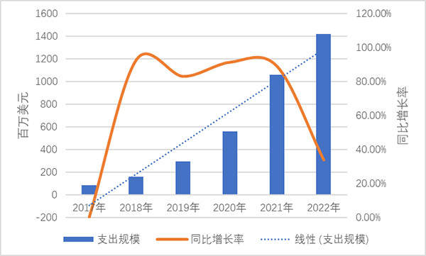 赛迪智库丨2.4万家企业掘金14亿美元区块链蓝海