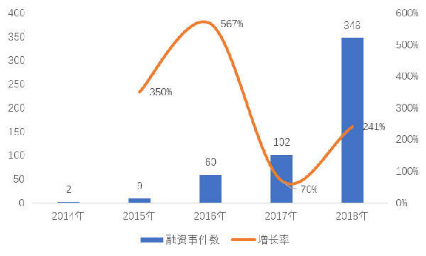 赛迪智库丨2.4万家企业掘金14亿美元区块链蓝海