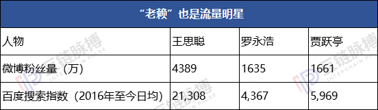 “老赖”王思聪、罗永浩、贾跃亭挡住“发币”诱惑