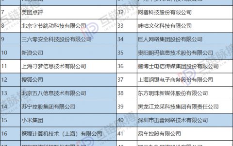 中国互联网公司50强区块链布局图谱 近一半是“门外汉”？