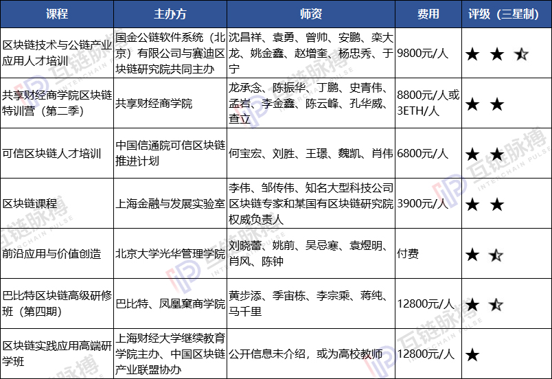 区块链培训瞬间火了 我们研究了头部的20个课程