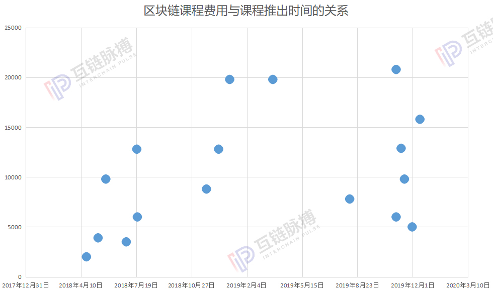 区块链培训瞬间火了 我们研究了头部的20个课程