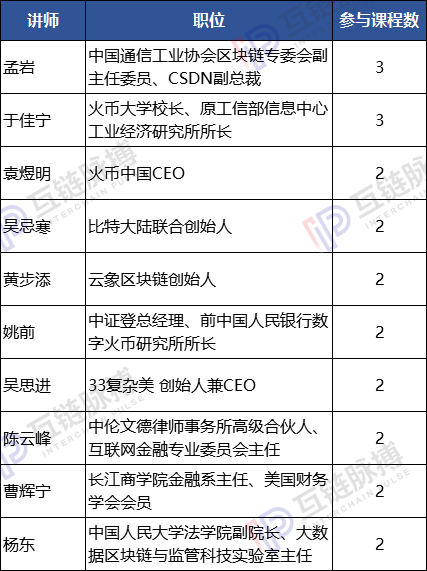 区块链培训瞬间火了 我们研究了头部的20个课程