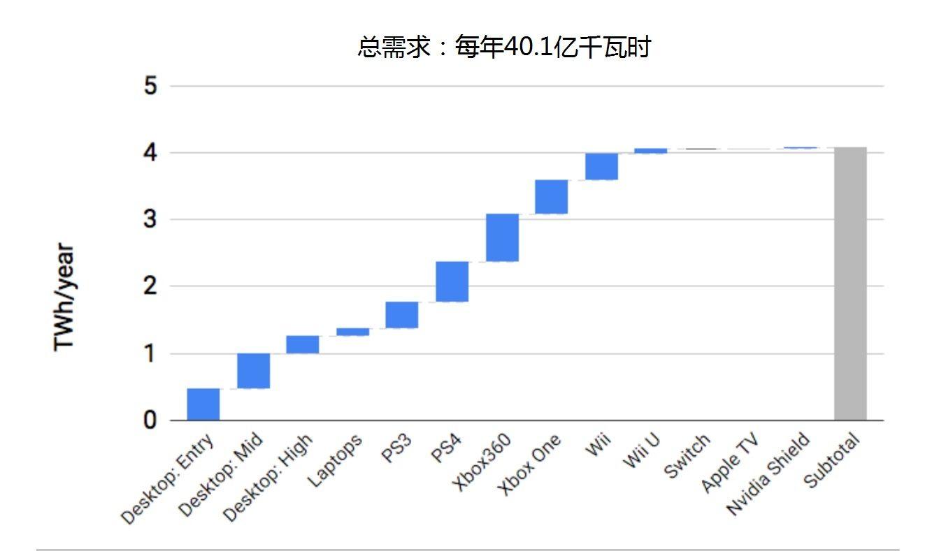研究 | 比特币挖矿和电子游戏：谁消耗更多电力？
