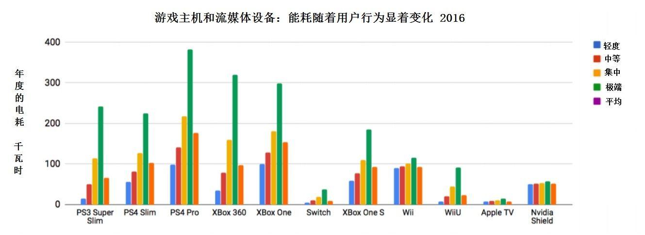 研究 | 比特币挖矿和电子游戏：谁消耗更多电力？